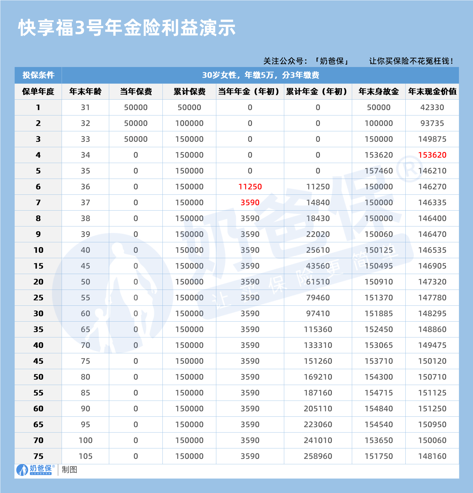 30岁女性新华人寿快享福年金险收益情况