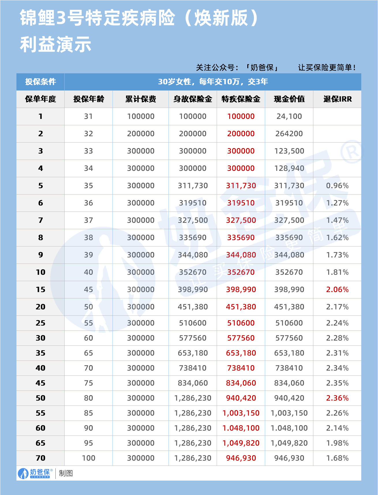太平洋锦鲤3号特定疾病险(焕新版)利益演示