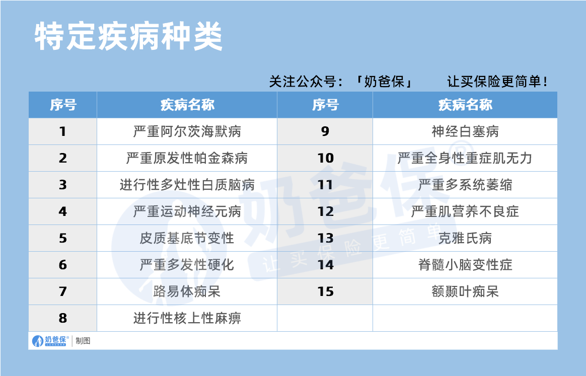 太平洋锦鲤3号特定疾病险(焕新版)特定疾病种类