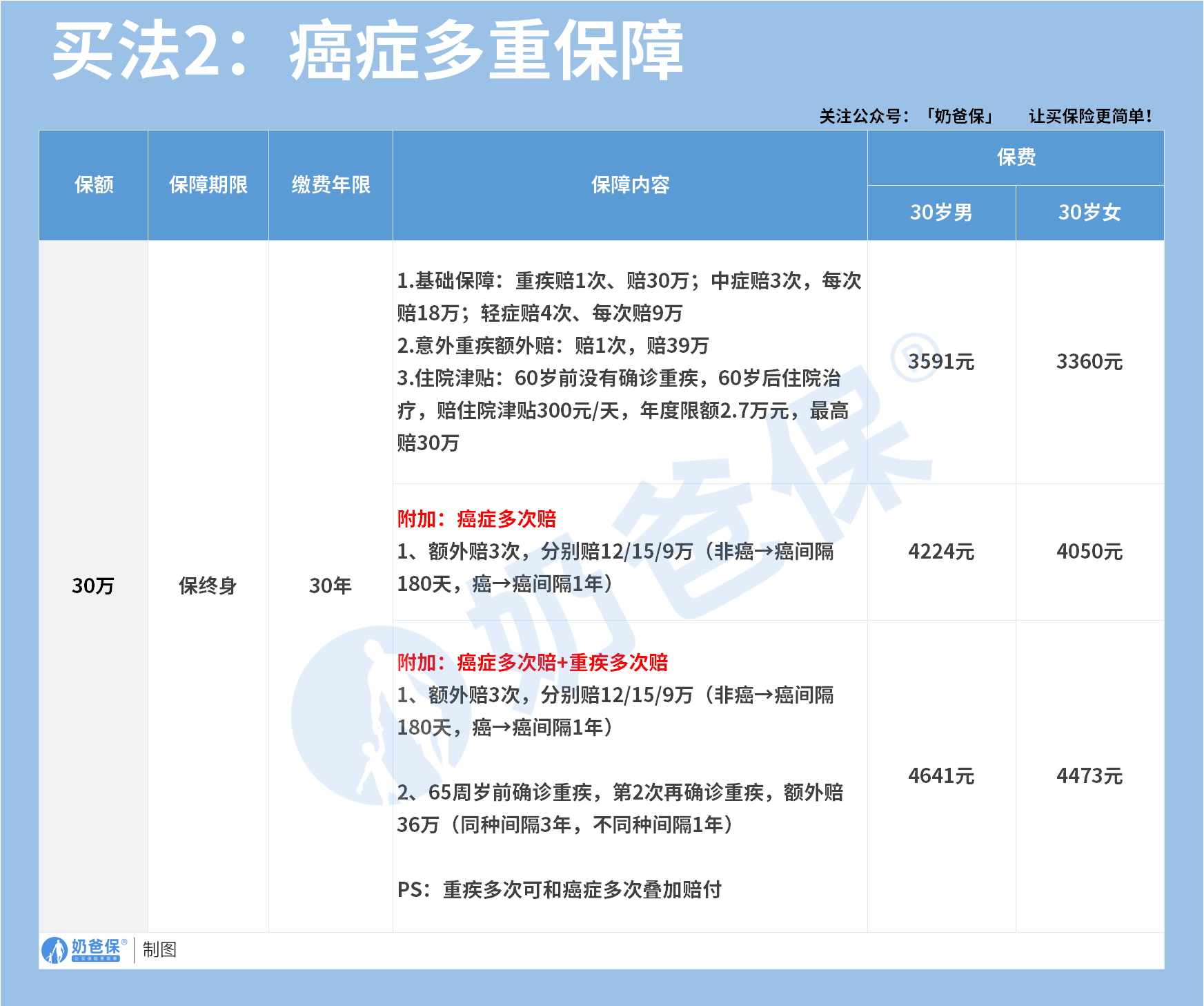 复星联合达尔文11号重疾保险买法2:癌症多重保障