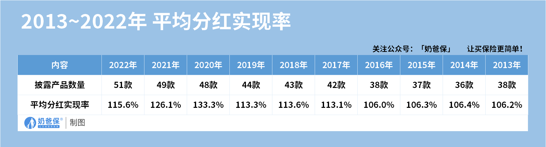 2013~2023年平均分红实现率
