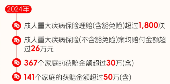 2024年复星联合健康保险成人重疾理赔情况