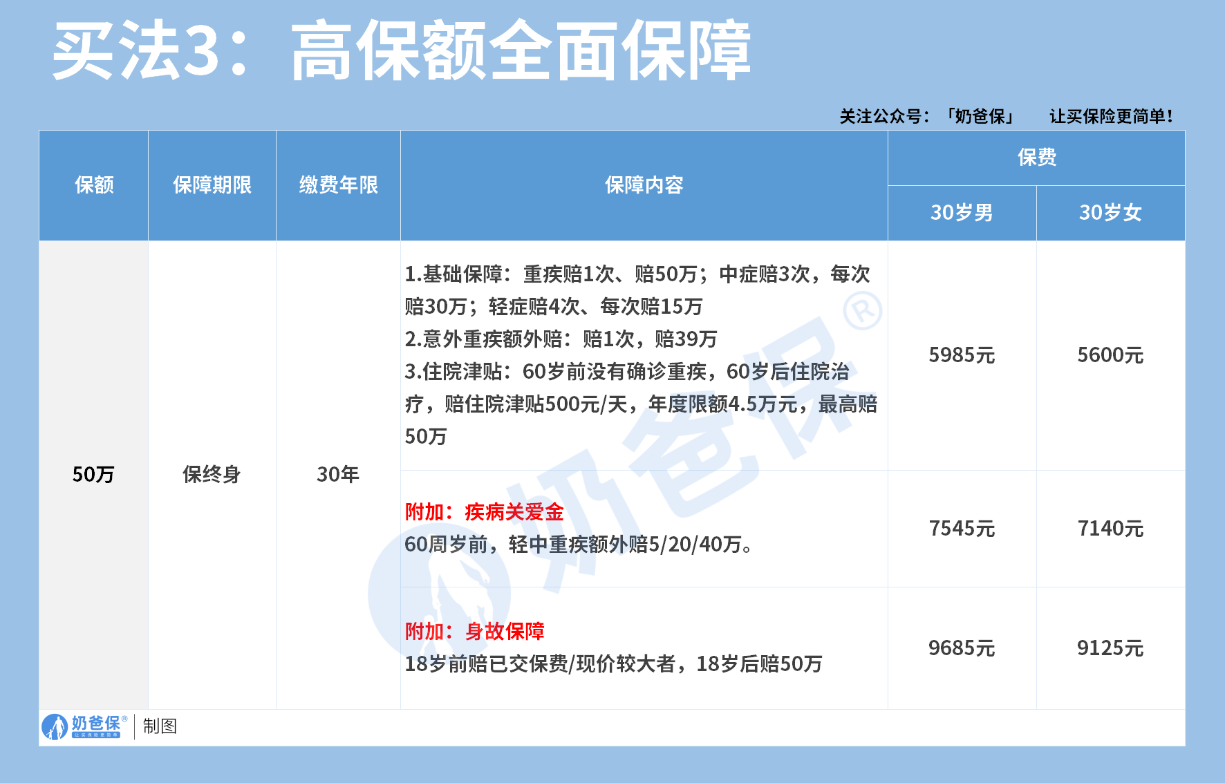 复星联合达尔文11号重疾保险买法3:高保额全面保障