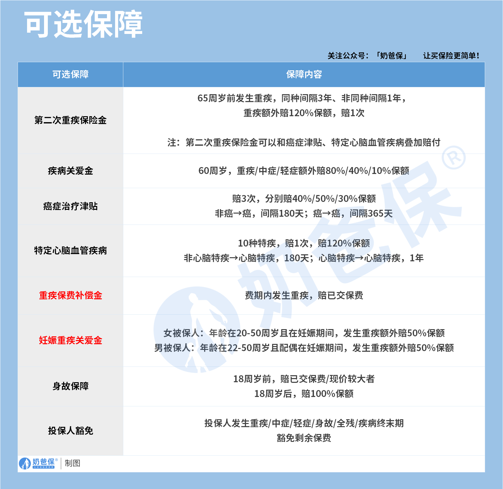 复星联合达尔文11号重疾保险可选保障
