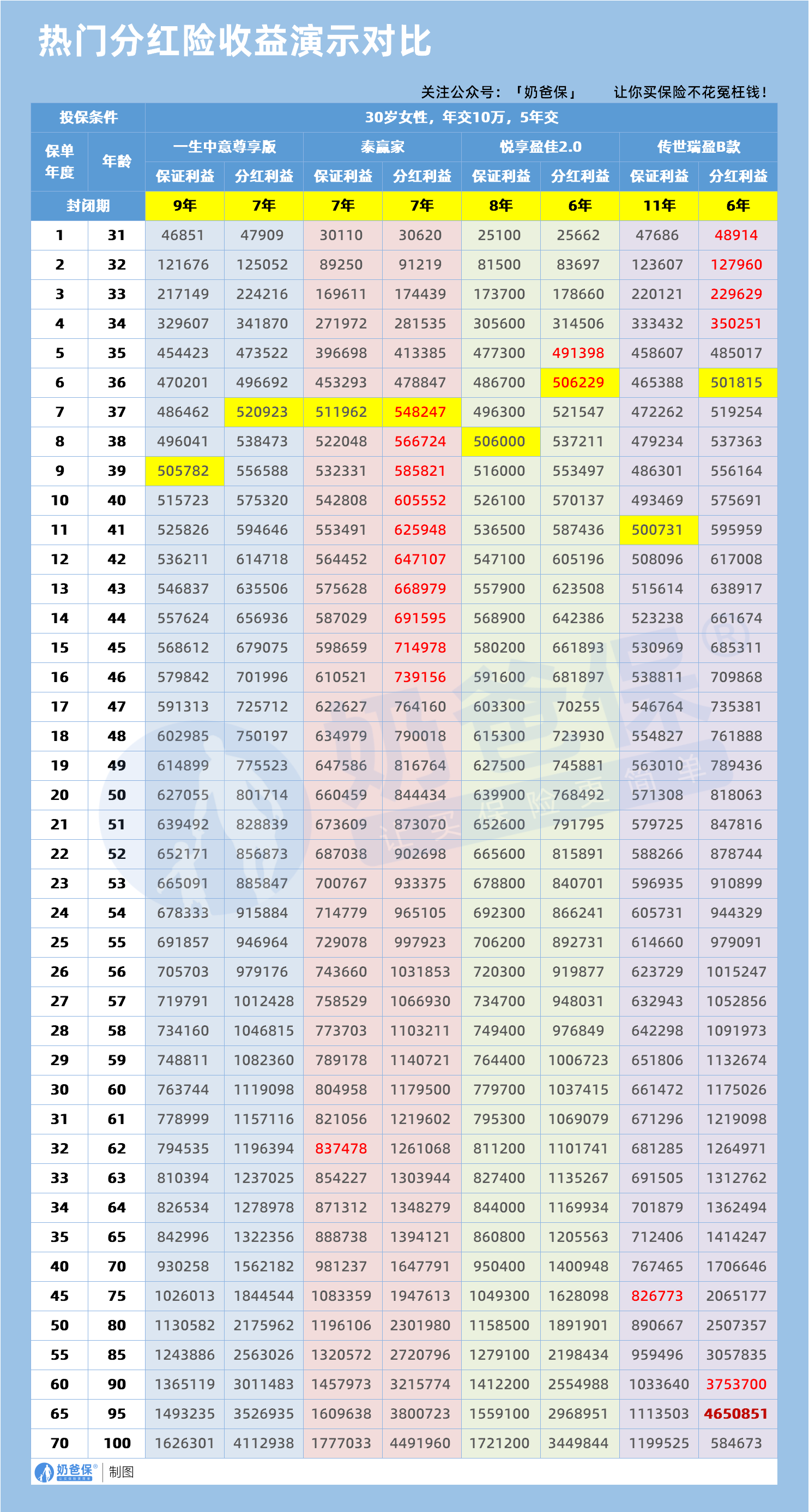 分红保险5年交收益演示对比