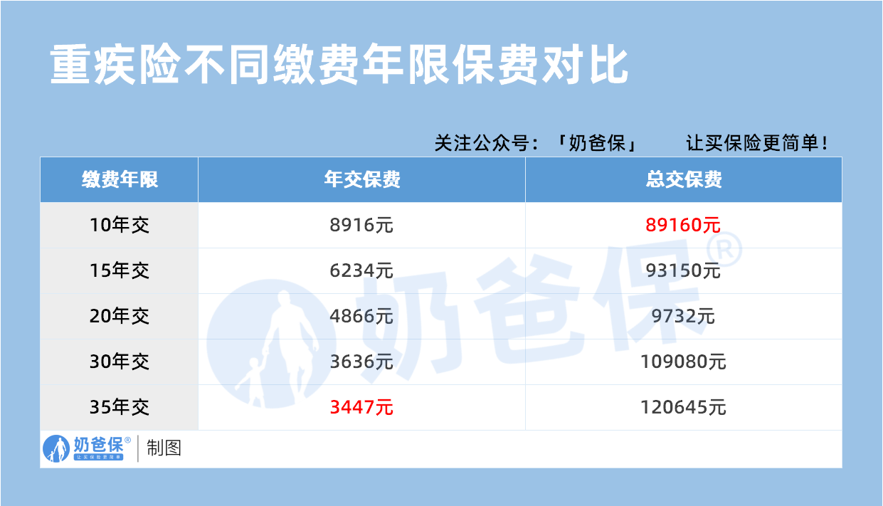 重疾险不同缴费年限保费对比