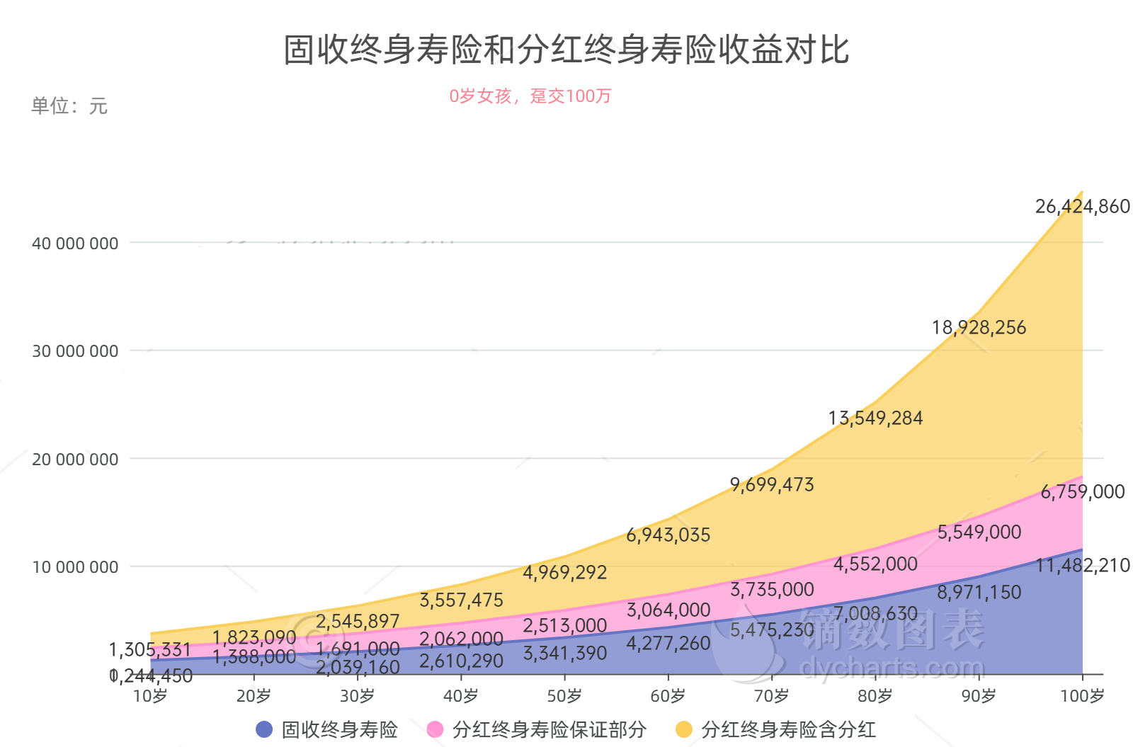 固收和分红终身寿险收益对比