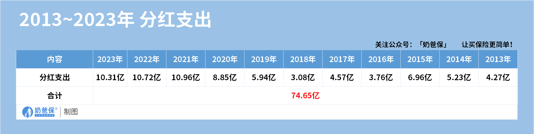 2013~2023年分红支出