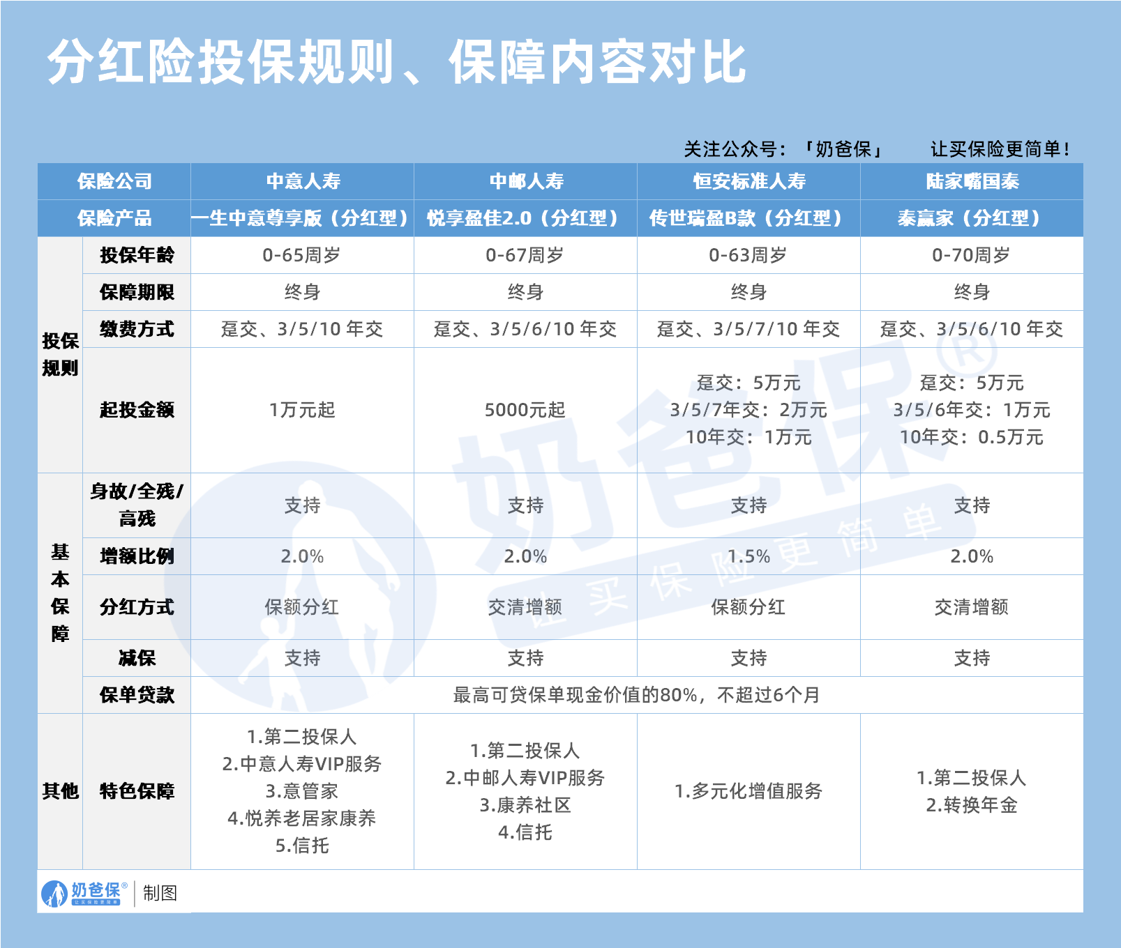 分红保险保障内容对比