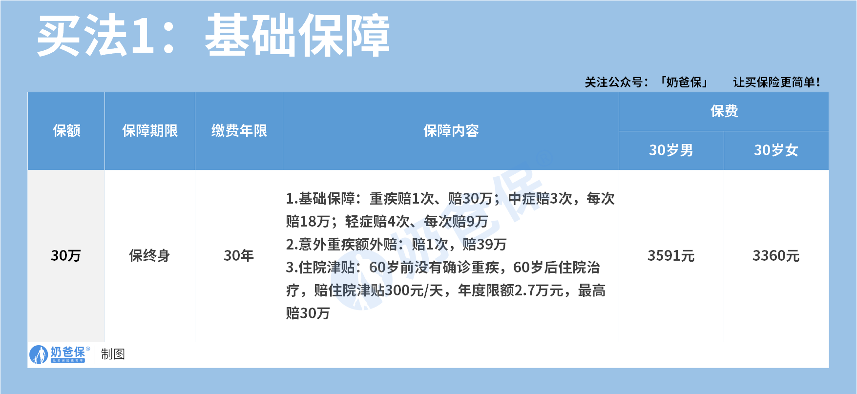 复星联合达尔文11号重疾保险买法1:基础保障