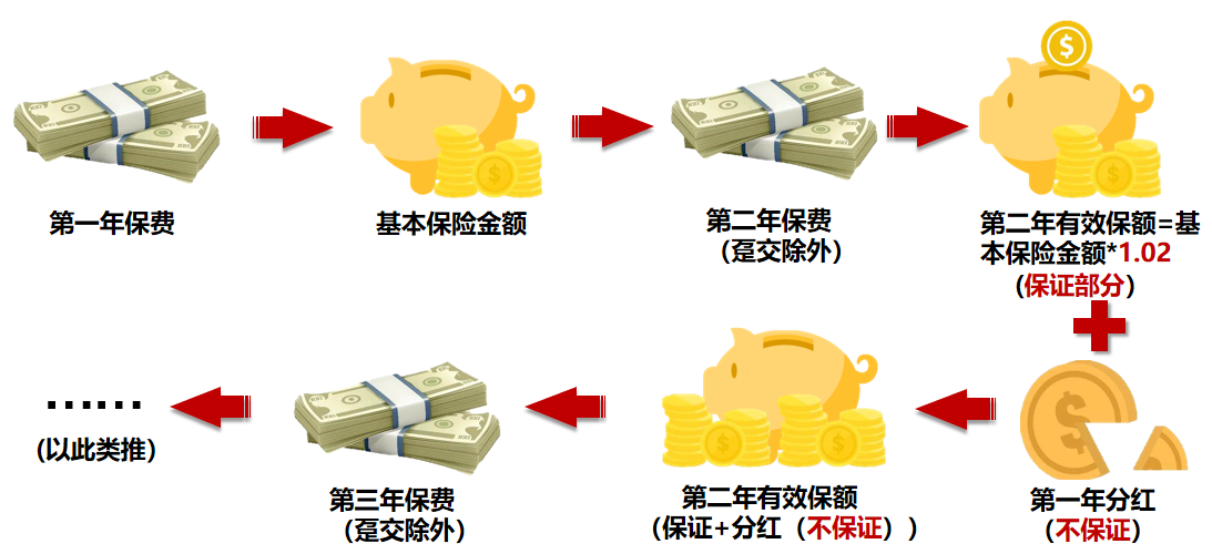 分红险增额红利 分红险增额红利