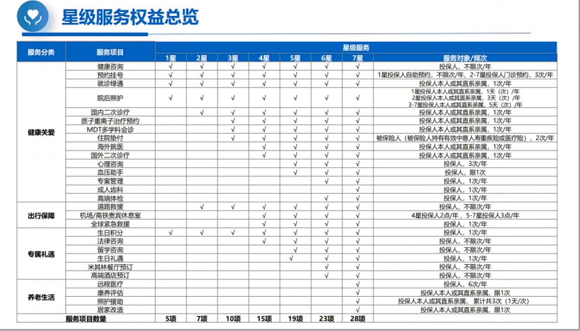 中意人寿增值服务