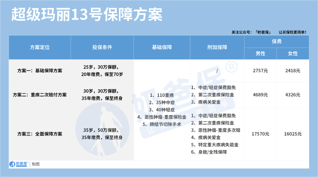 超级玛丽13号保障方案 超级玛丽13号保障方案