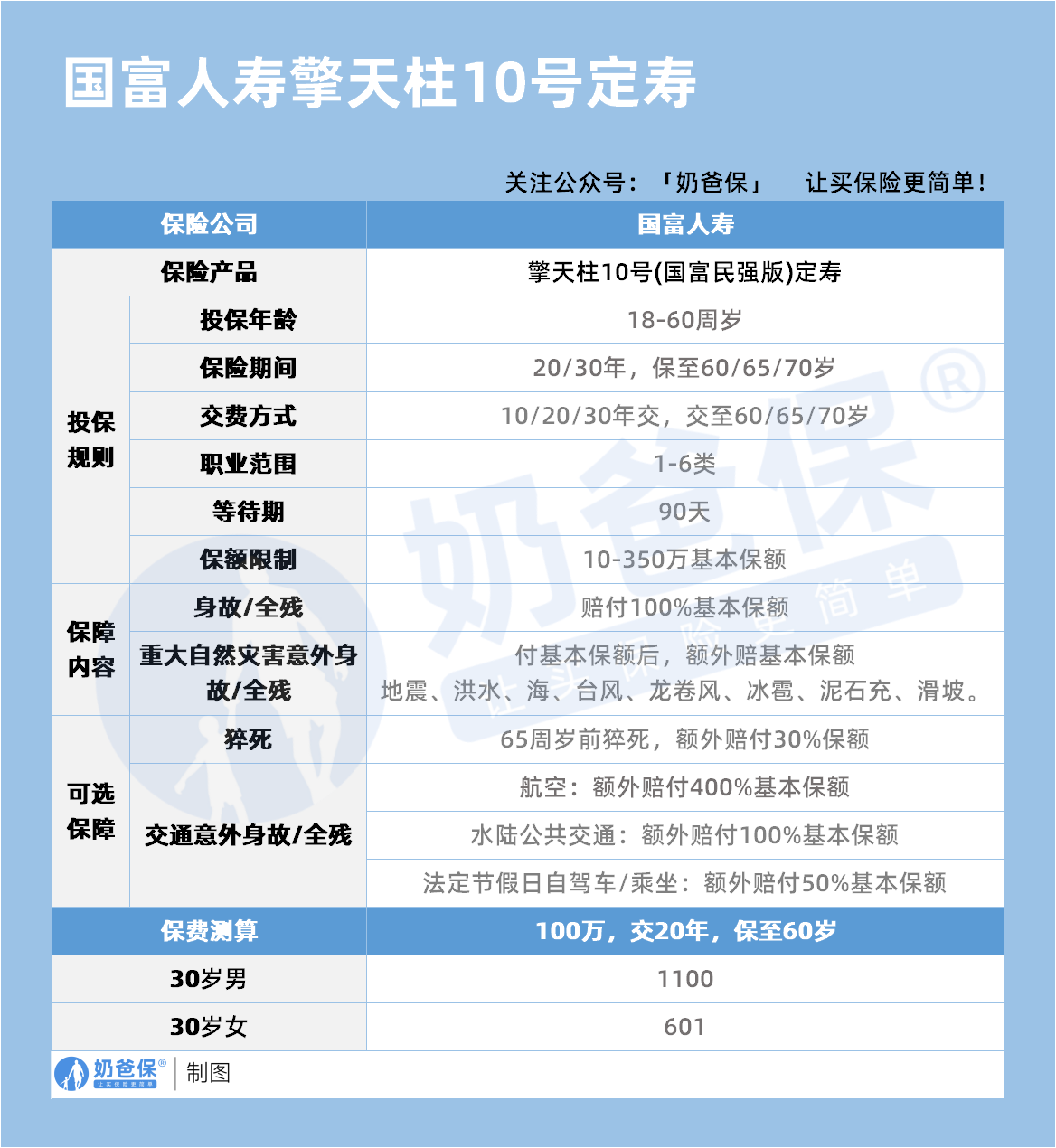 国富人寿擎天柱10号定期寿险保障内容 国富人寿擎天柱10号定期寿险保障内容