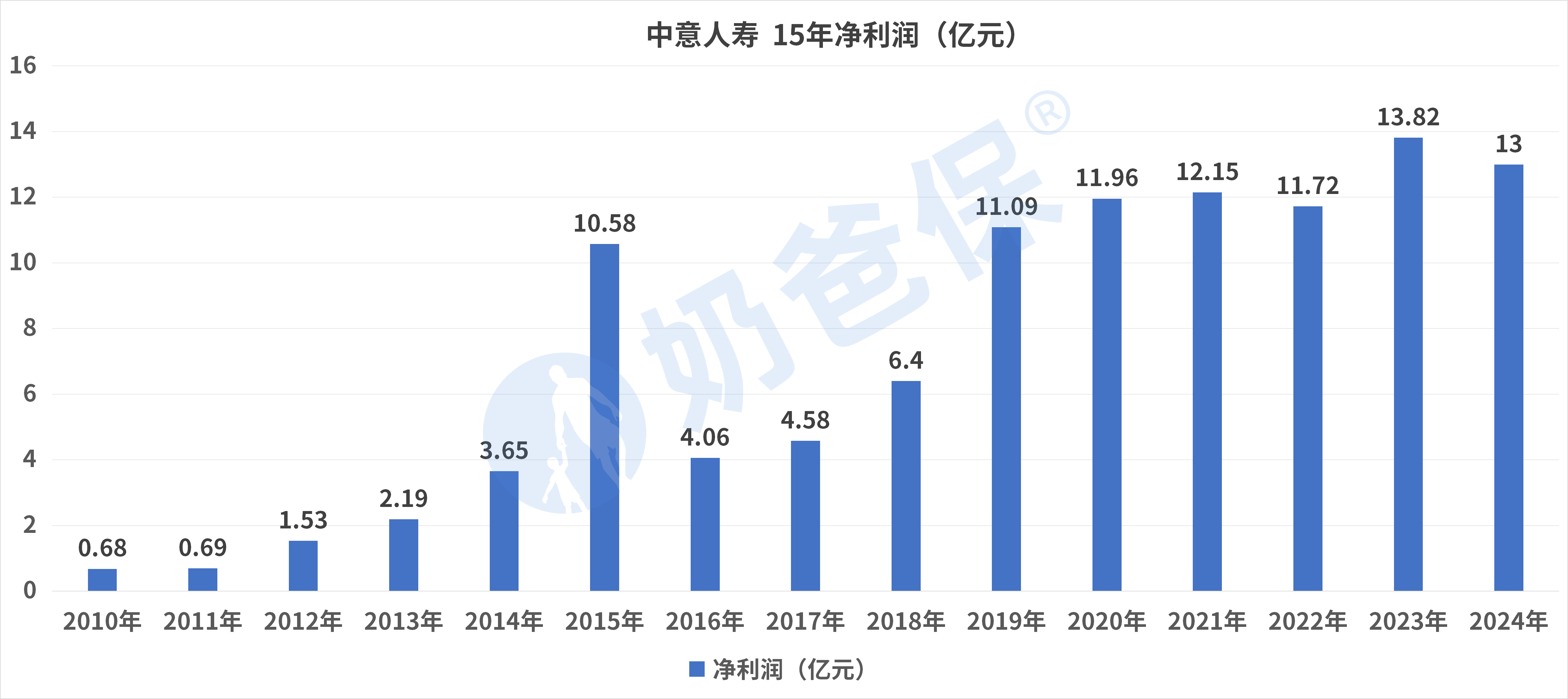 中意人寿近15年盈利能力