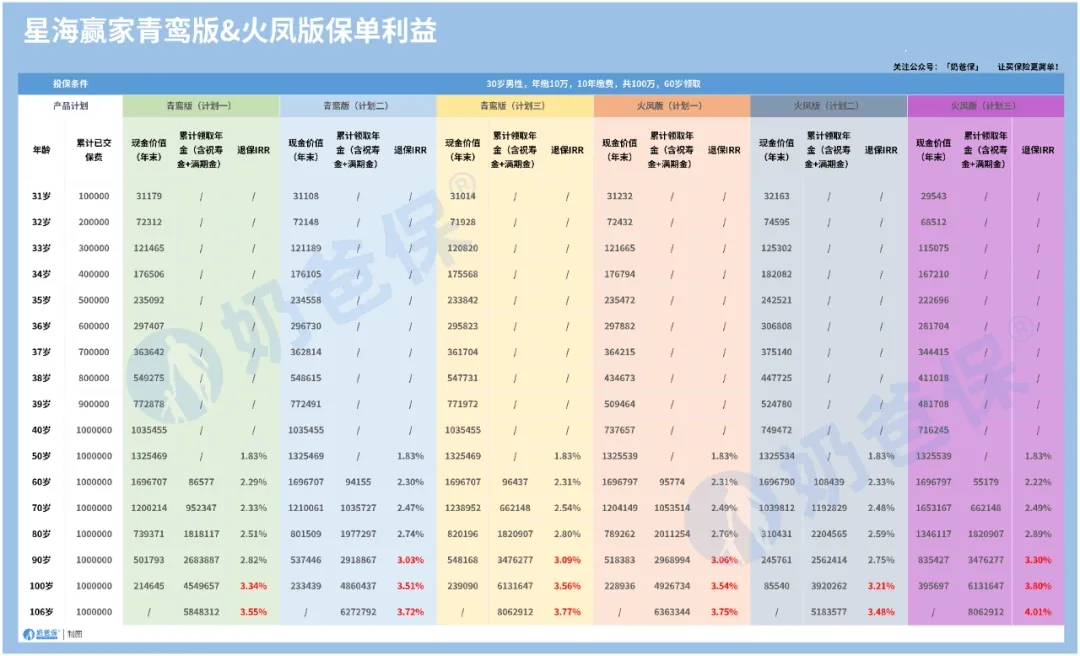 星海赢家火凤版和青鸾版收益演示