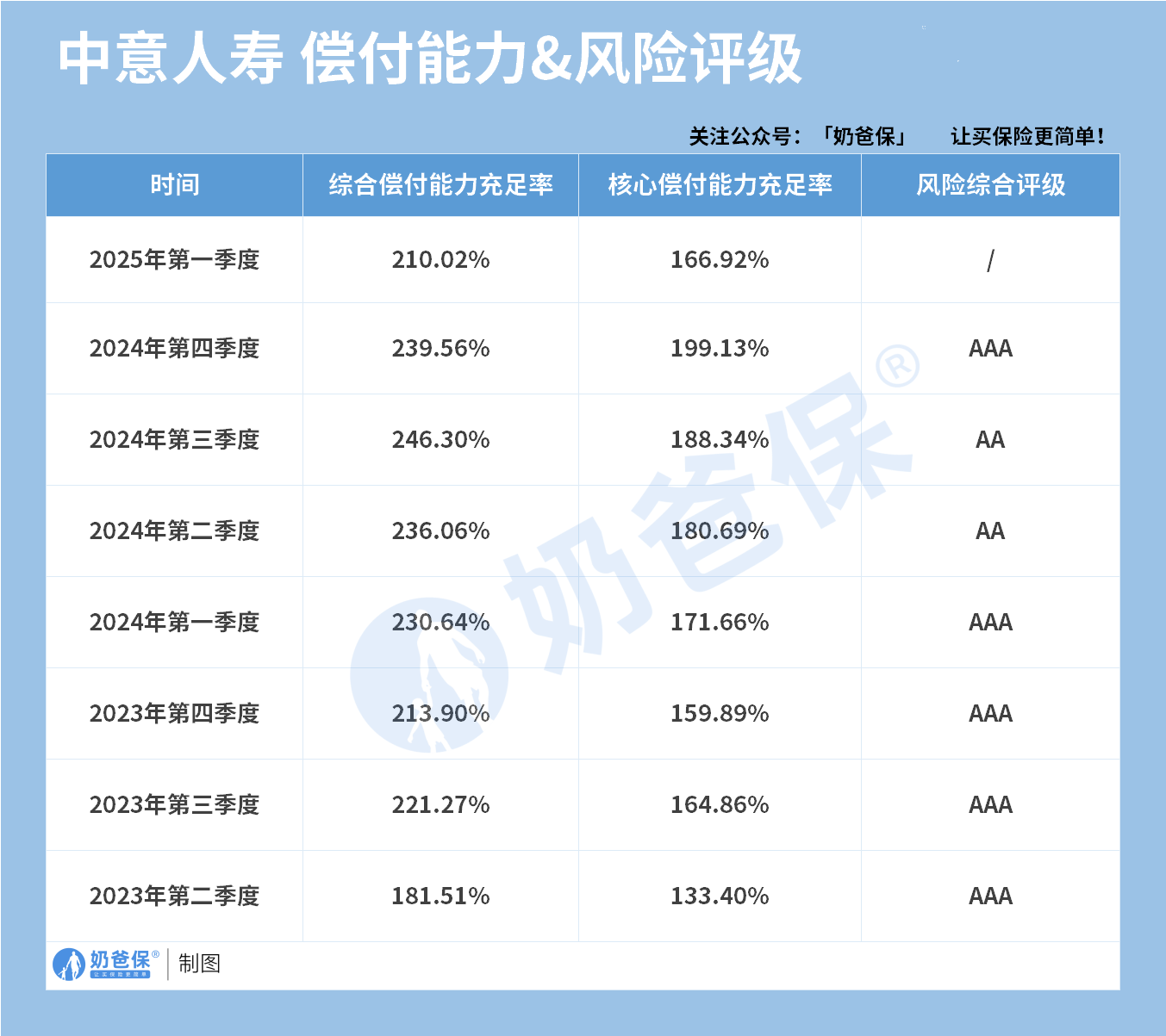 中意人寿偿付能力&风险评级