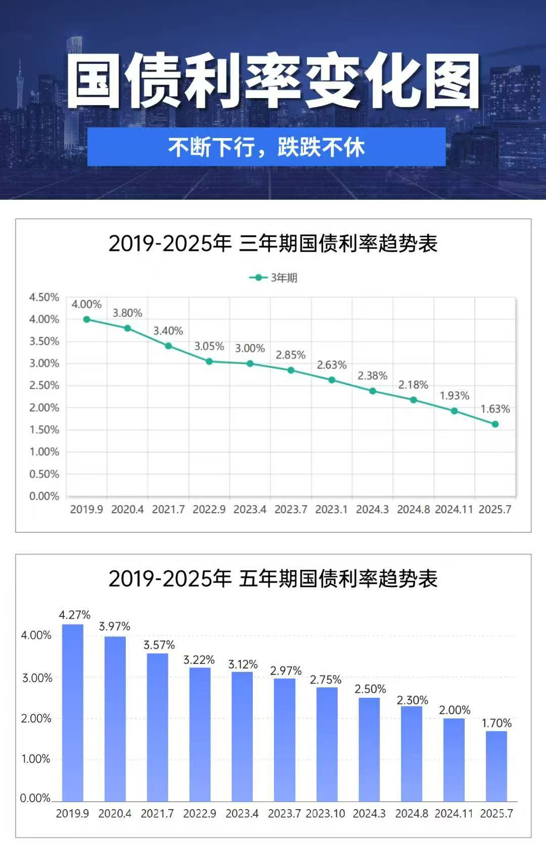 国债利率变化图 国债利率变化图
