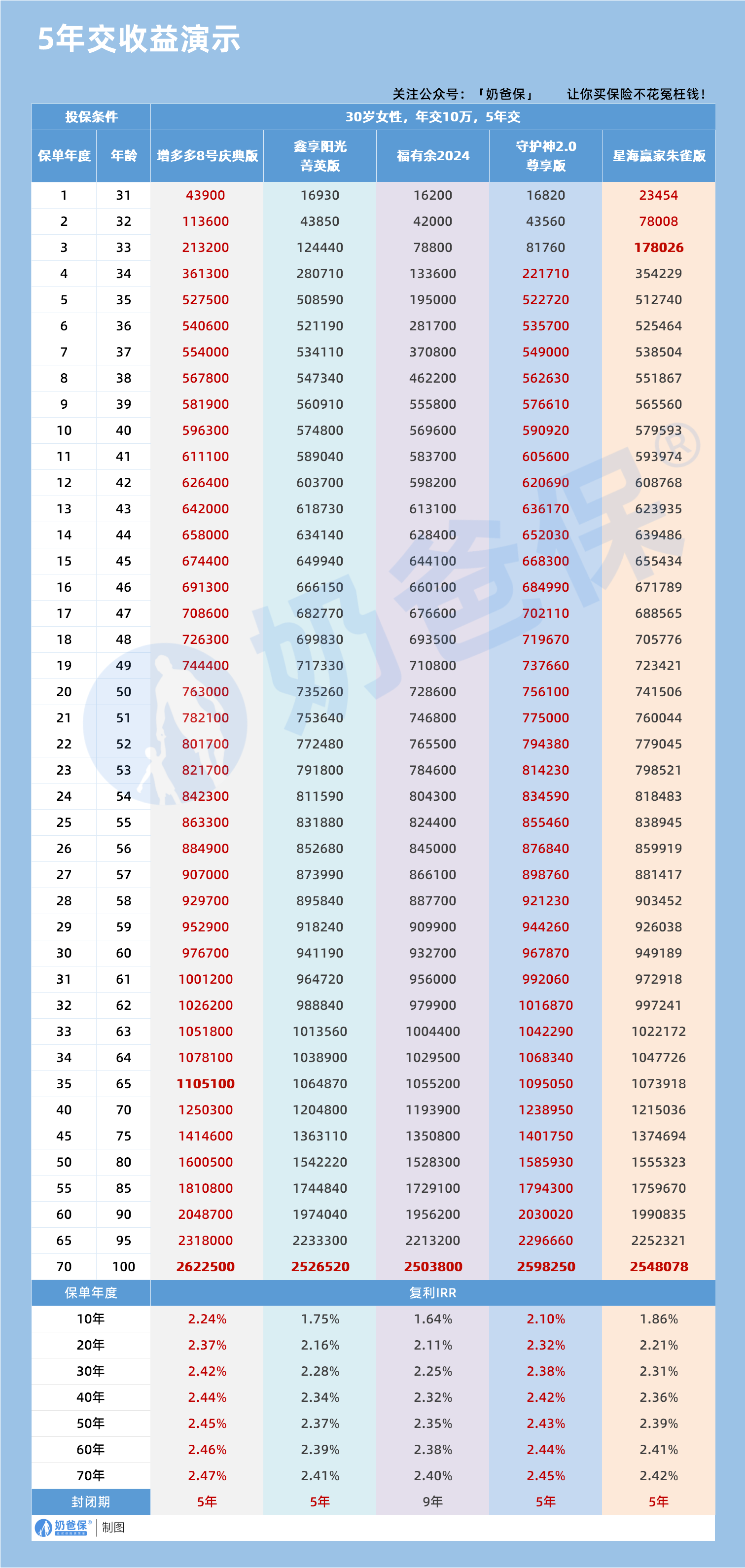 终身寿险5年交收益演示