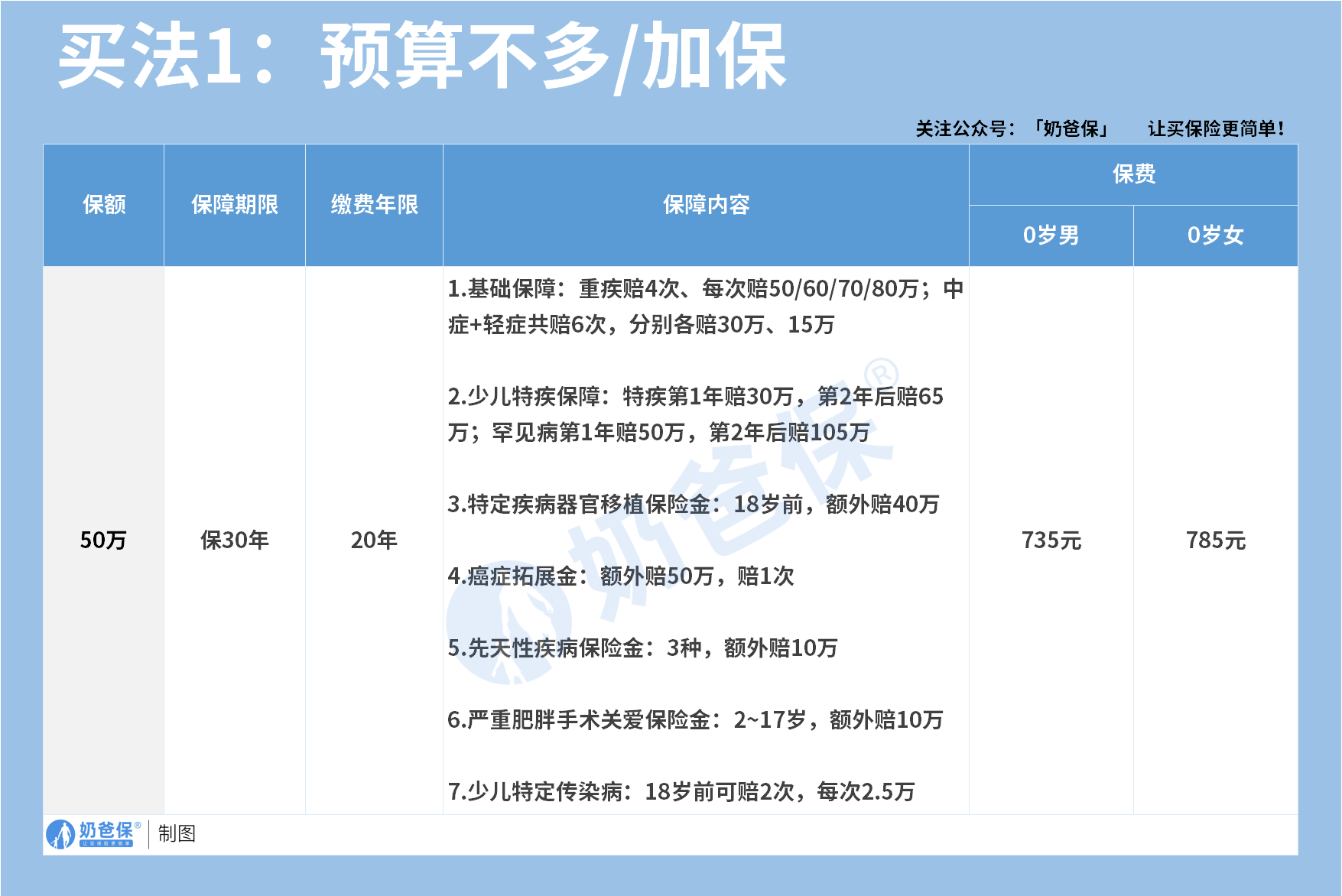大黄蜂15号旗舰版预算不多、加保方案