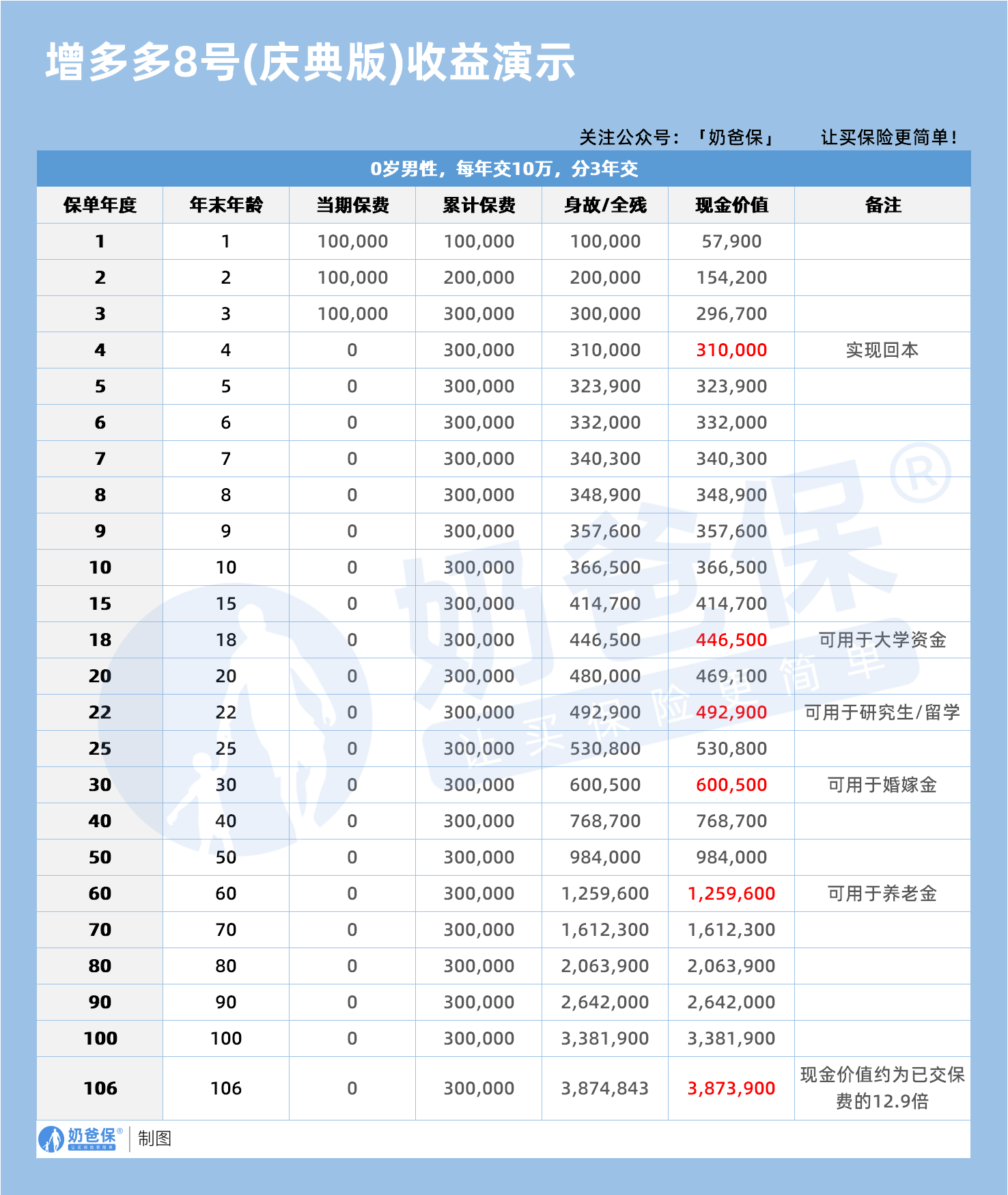 0岁男增多多8号庆典版收益演示