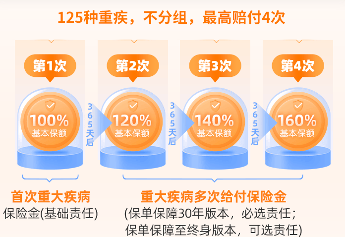大黄蜂15号旗舰版重疾保障