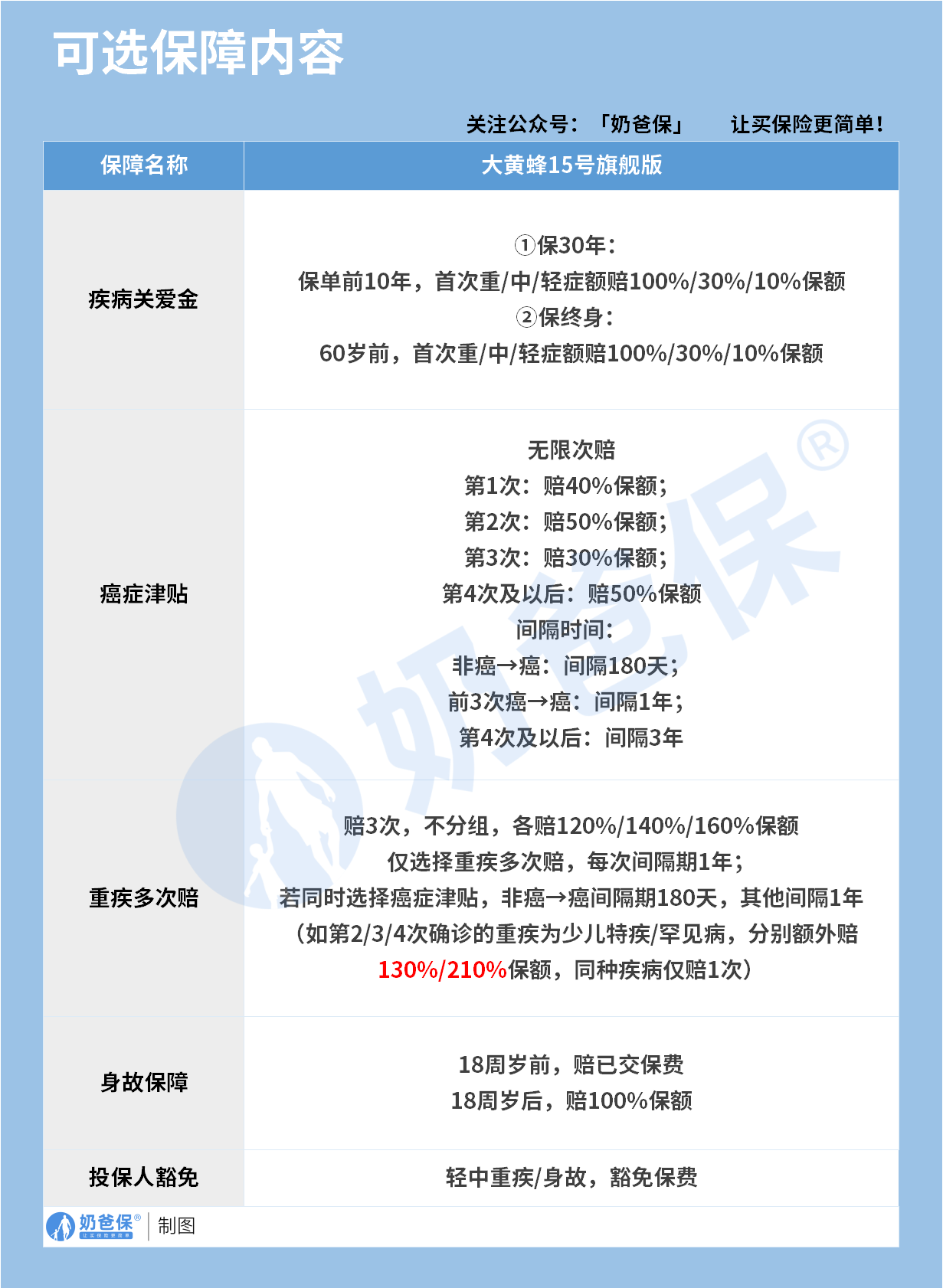 大黄蜂旗舰版15号可选保障