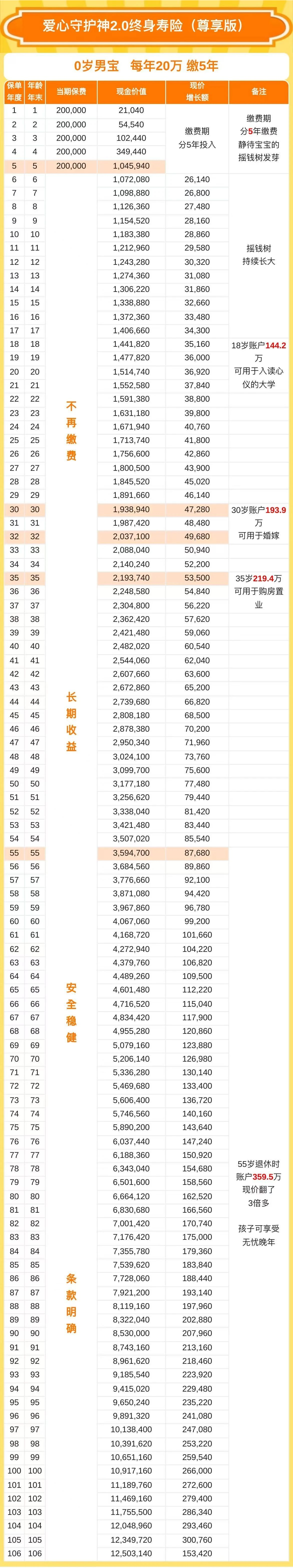 0岁男宝爱心守护神2.0尊享版收益演示