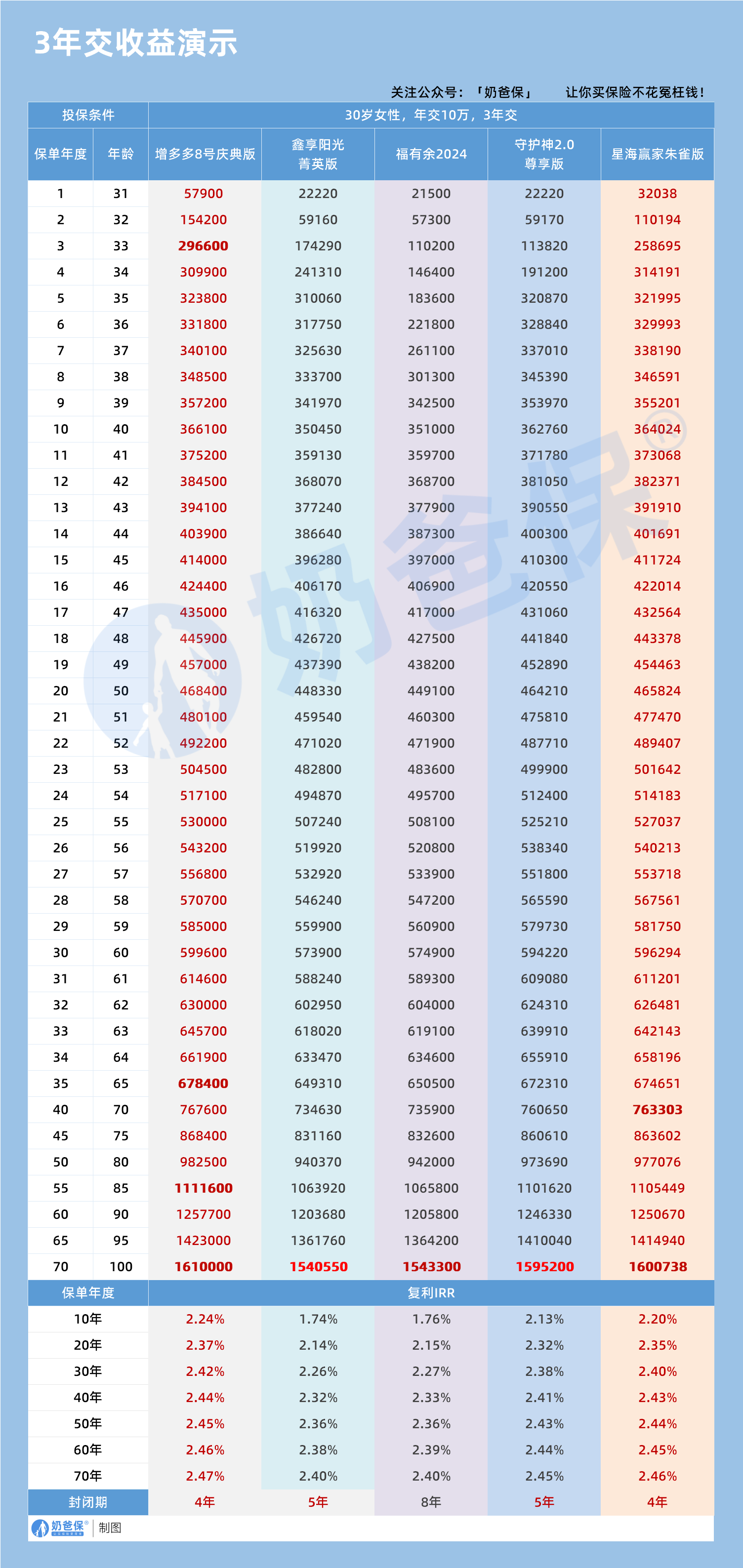 终身寿险3年交收益演示