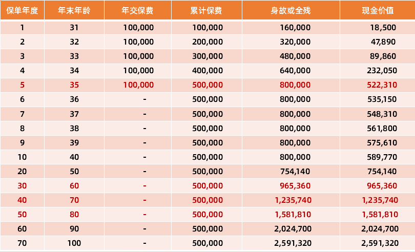 30岁男性爱心守护神2.0尊享版收益演示