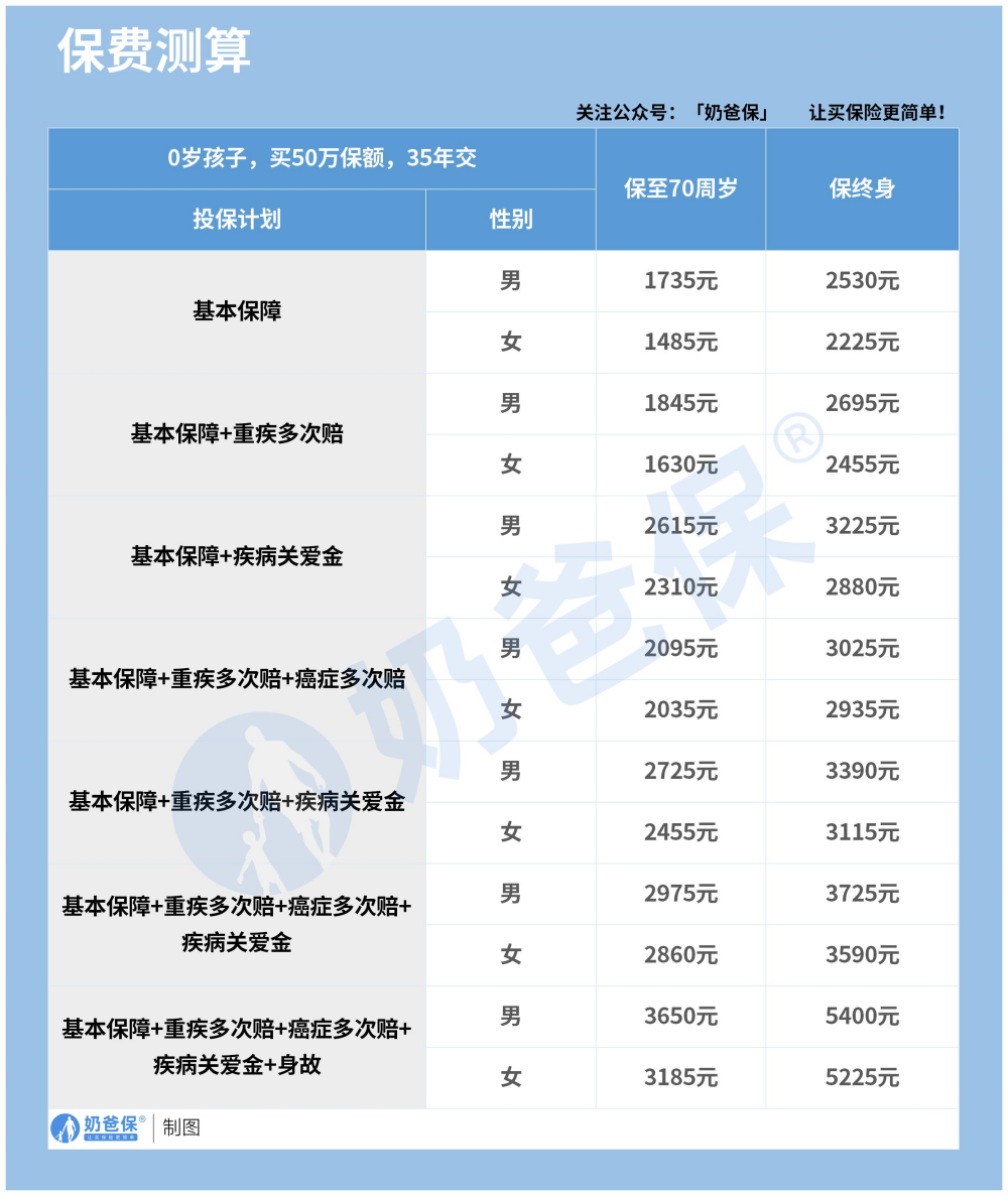 招商仁和青云卫5号保费