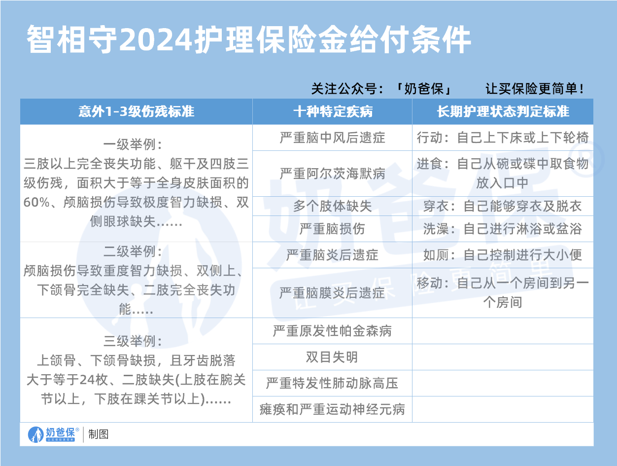 太保智相守2024个人终身护理保险护理金给付条件