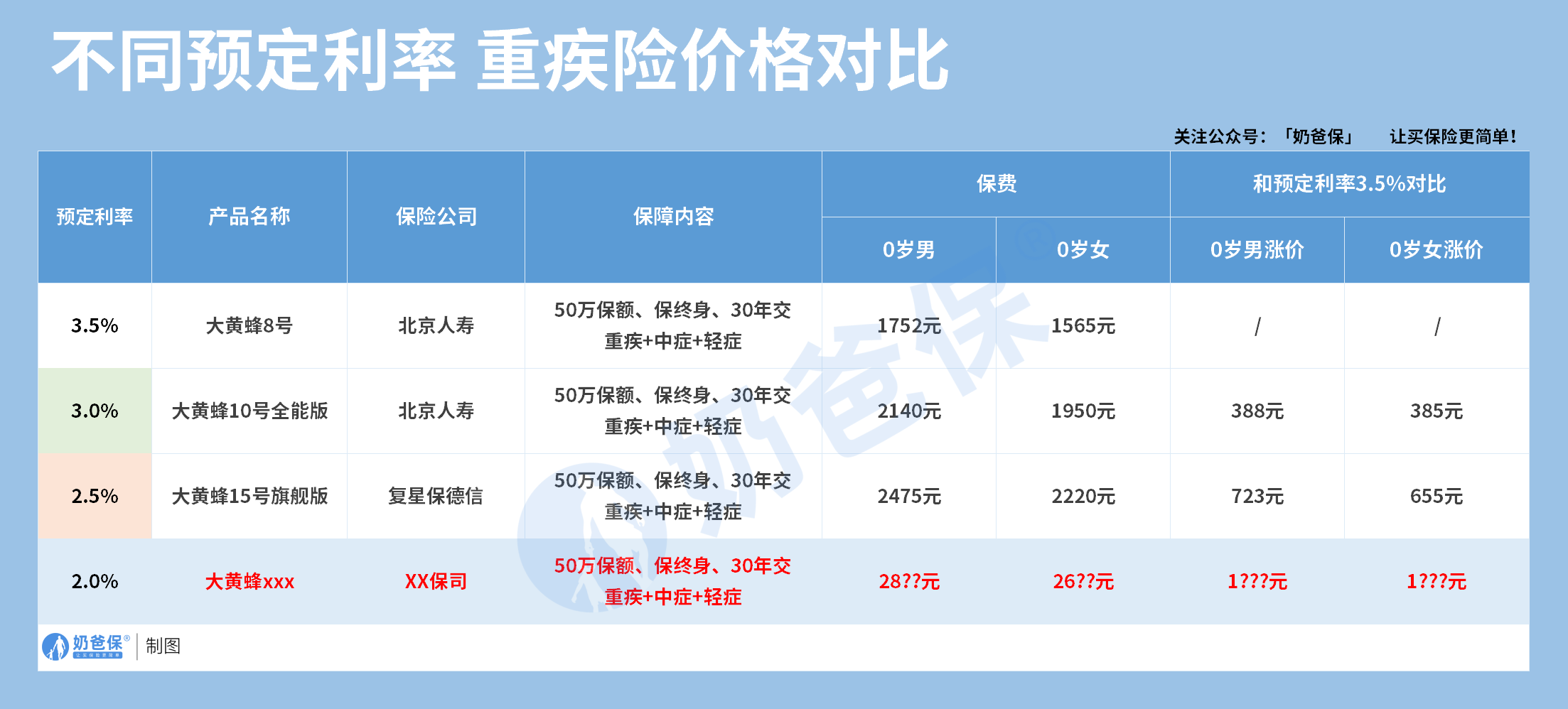 不同预定利率大黄蜂旗舰版价格对比