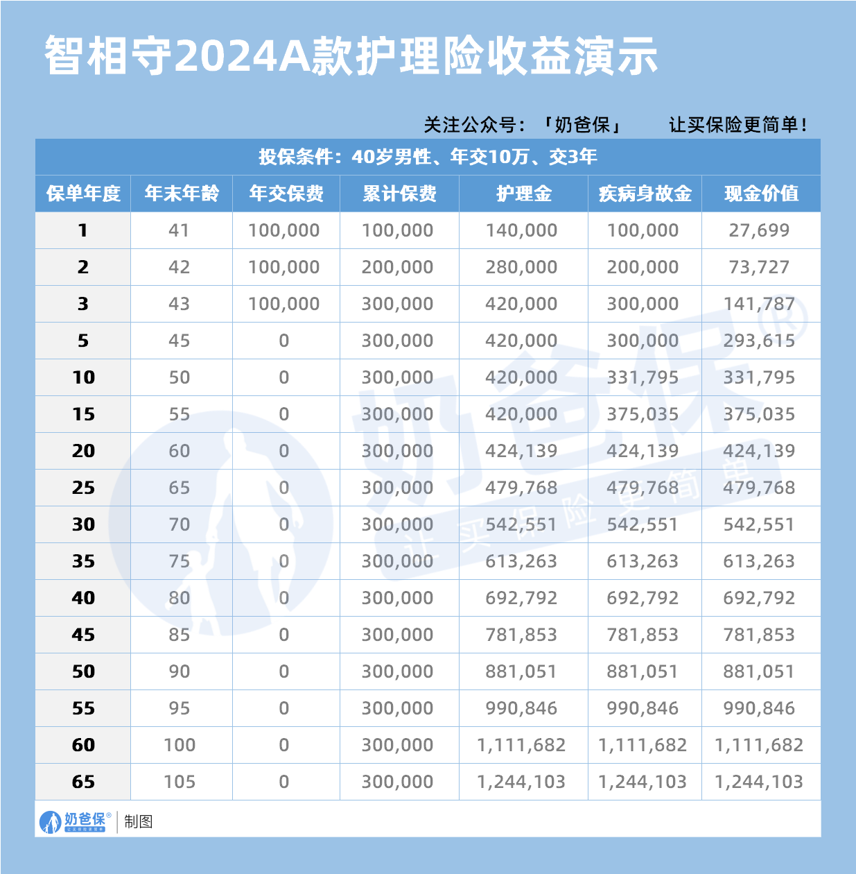 太保智相守个人终身护理保险A款收益演示