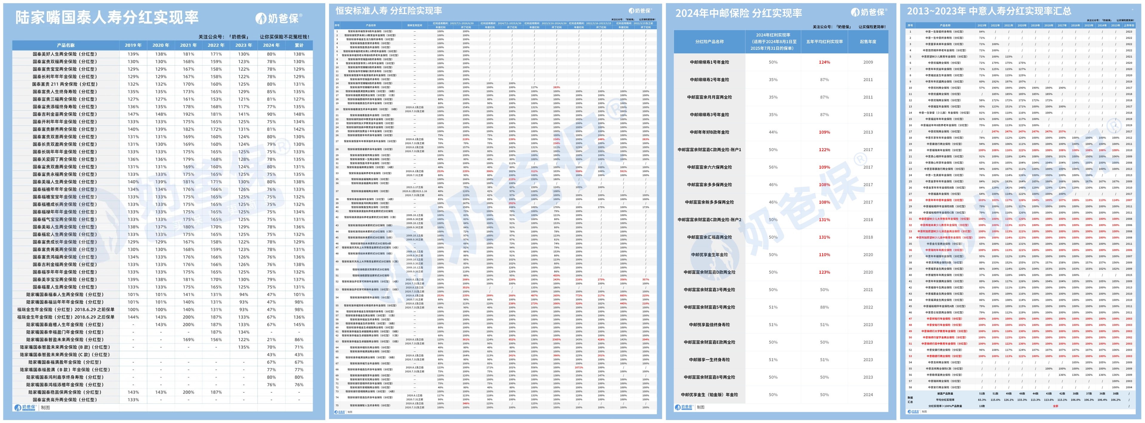 保司分红实现率对比