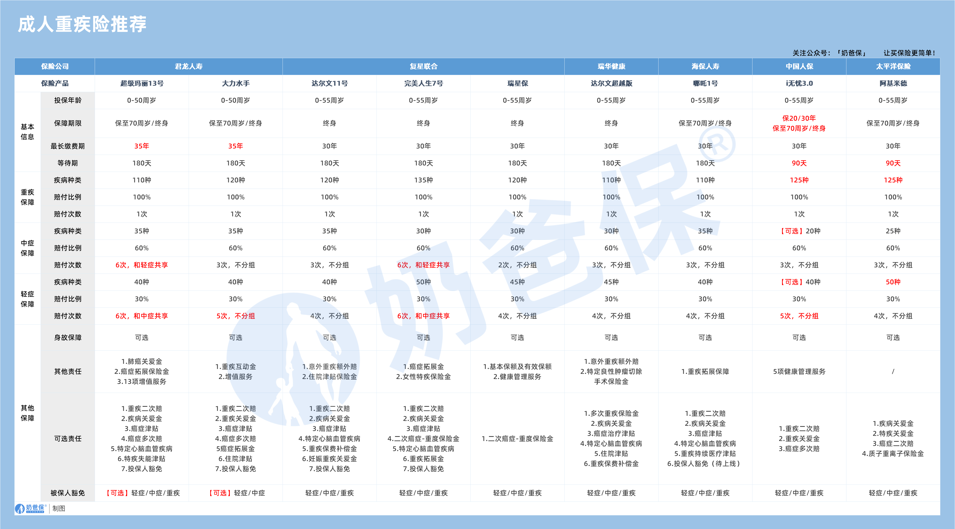 成人重疾险推荐
