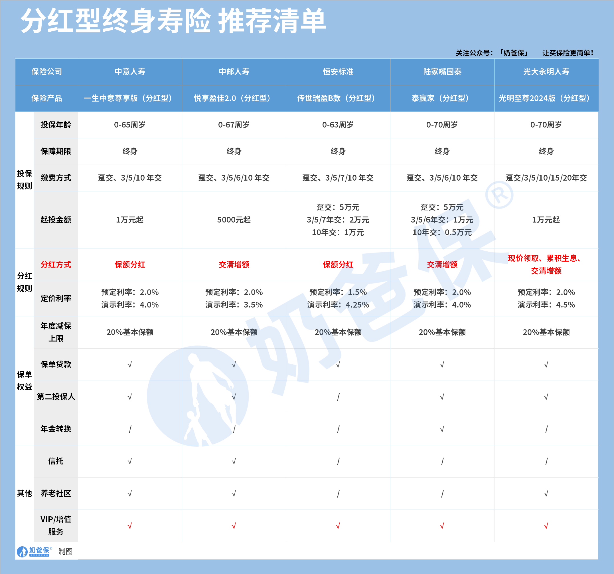 分红型终身寿险推荐清单