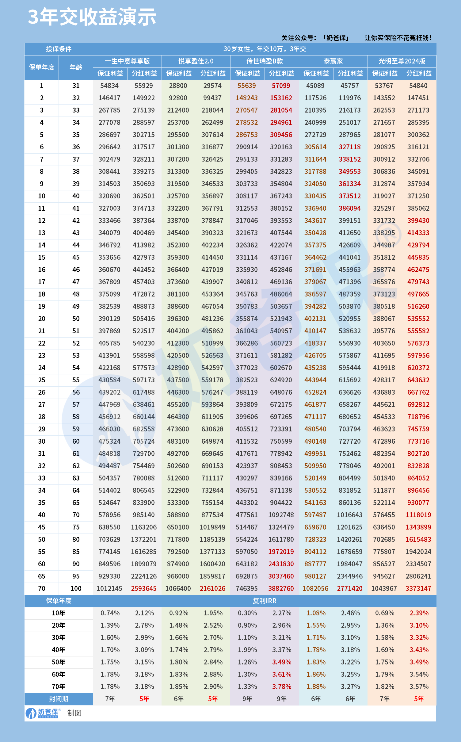 3年交分红型终身寿险推荐清单收益演示