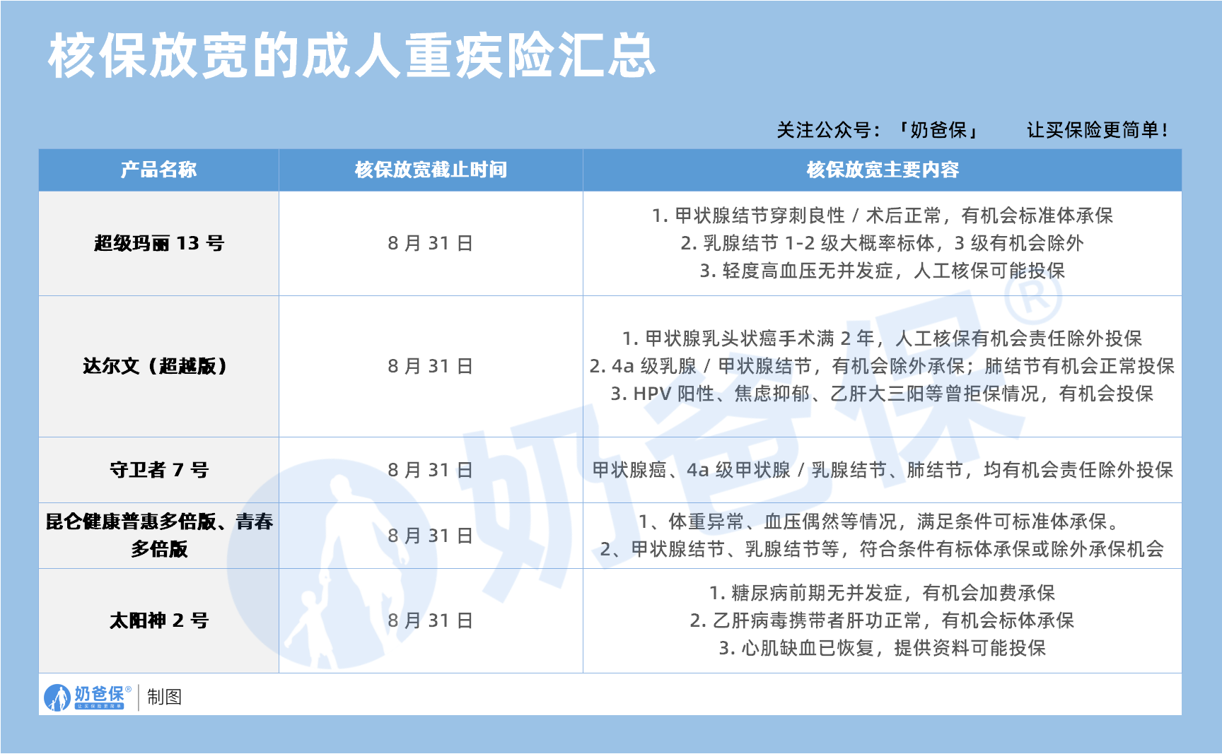核保放宽的成人重疾险汇总