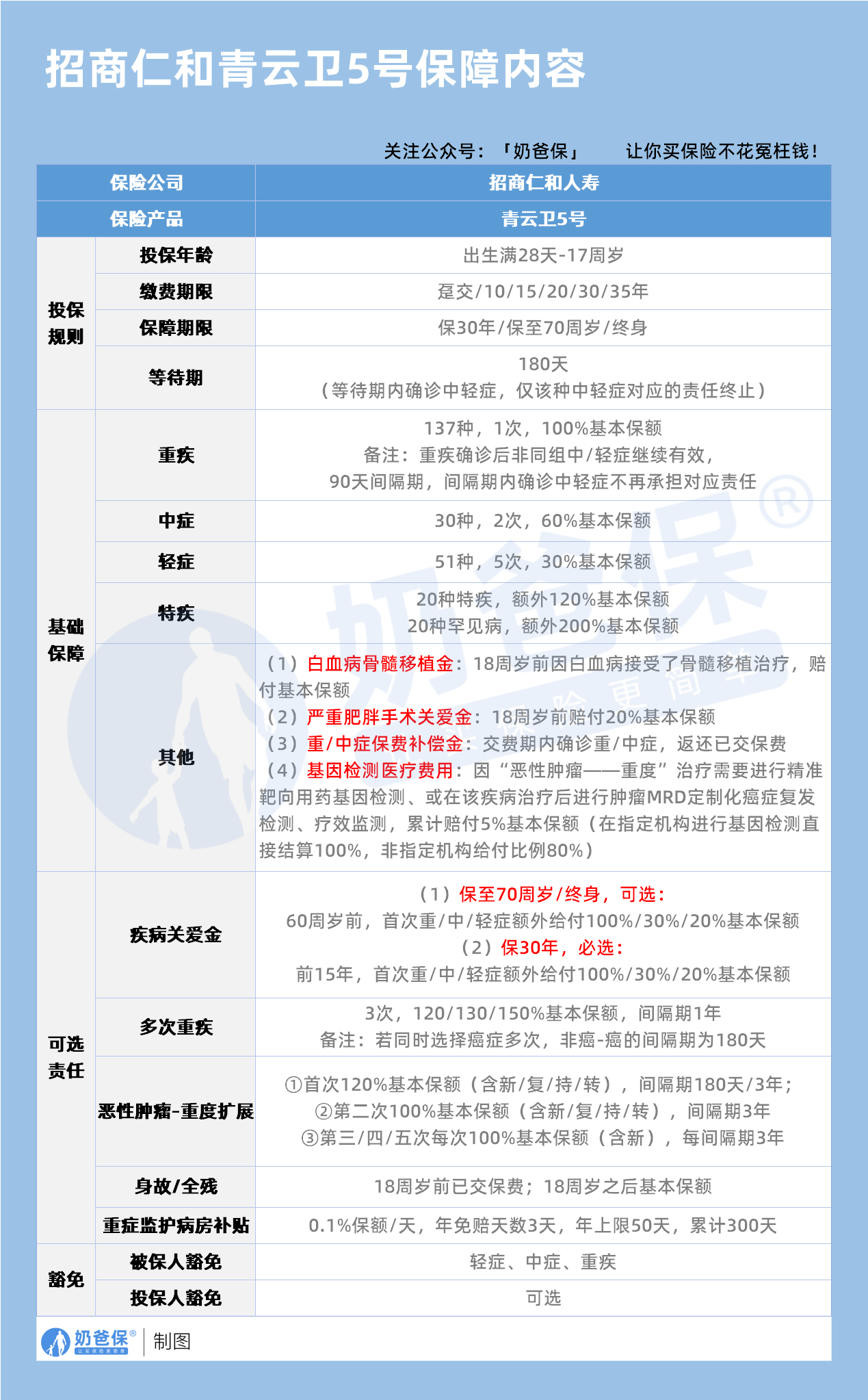 青云卫5号保障内容