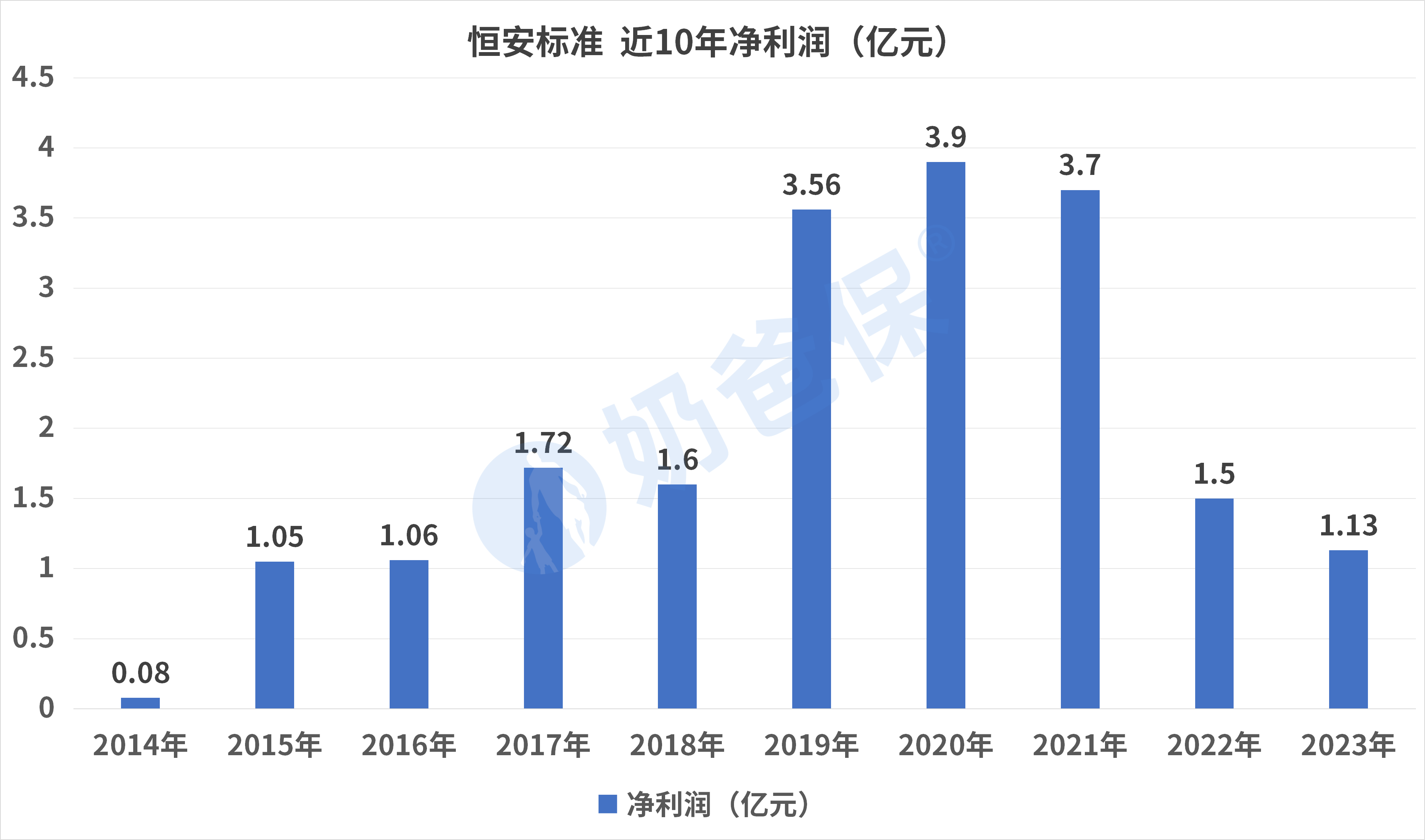 恒安标准人寿近10年净利润