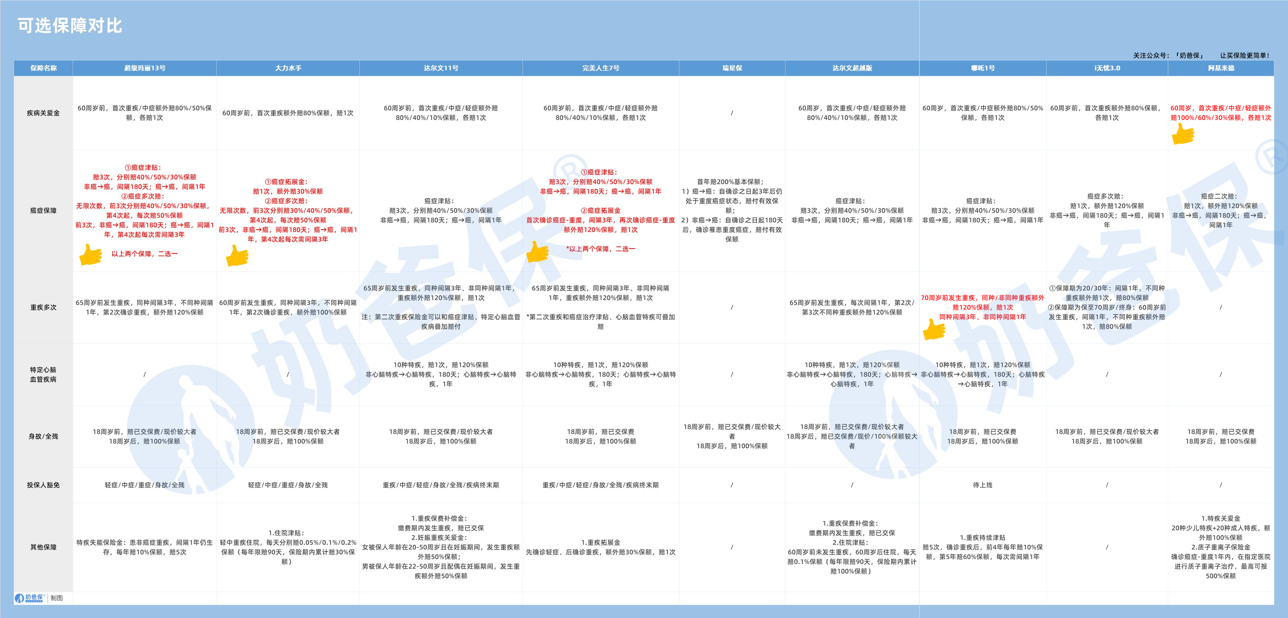 成人重疾险可选保障对比