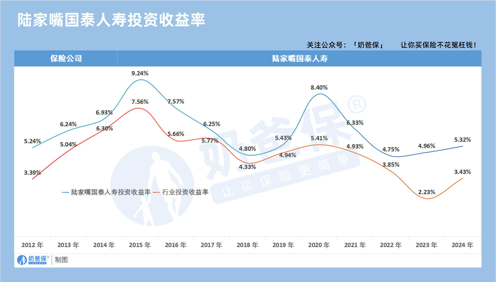 陆家嘴国泰人寿投资收益率