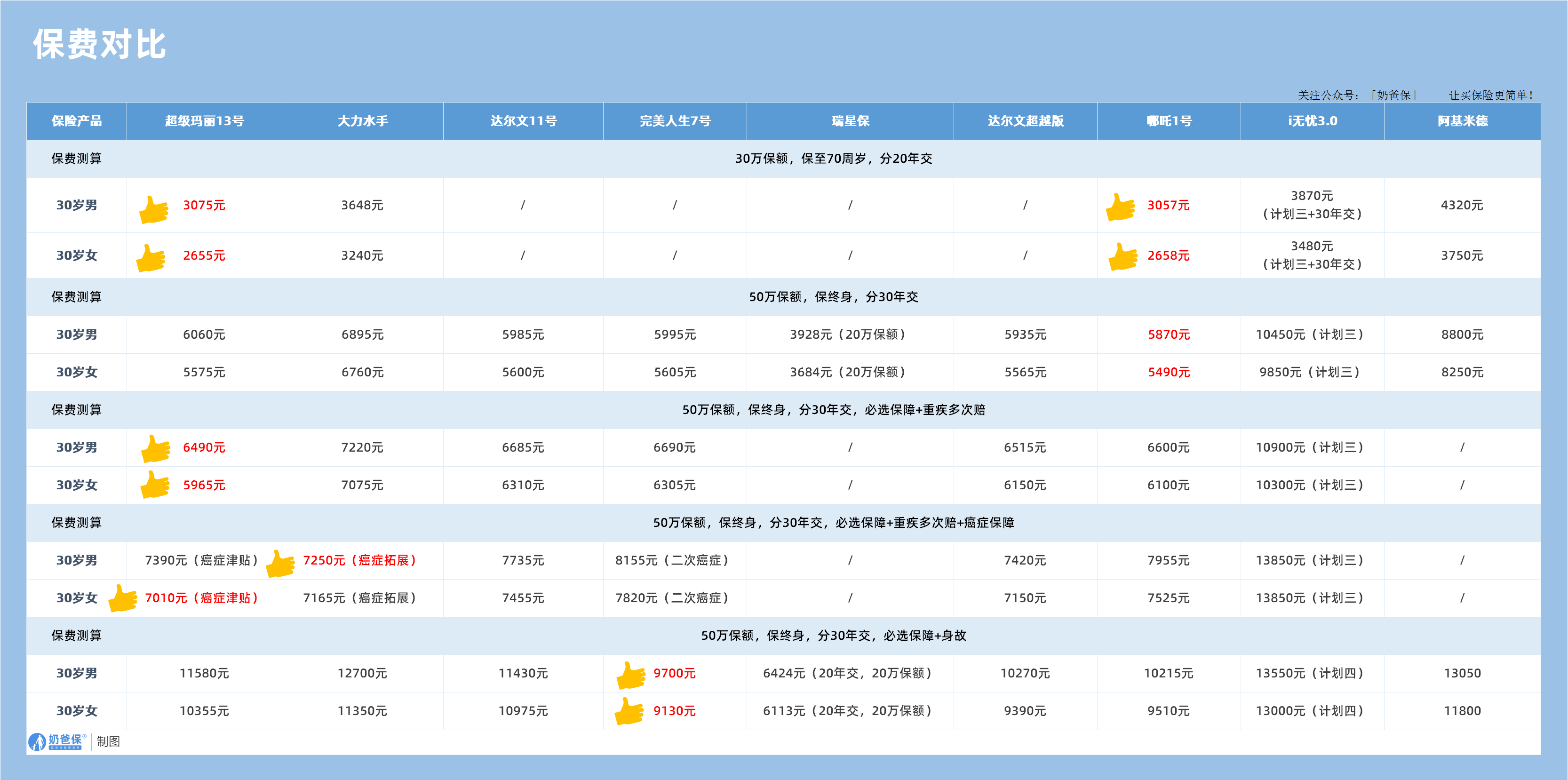 成人重疾险保费对比