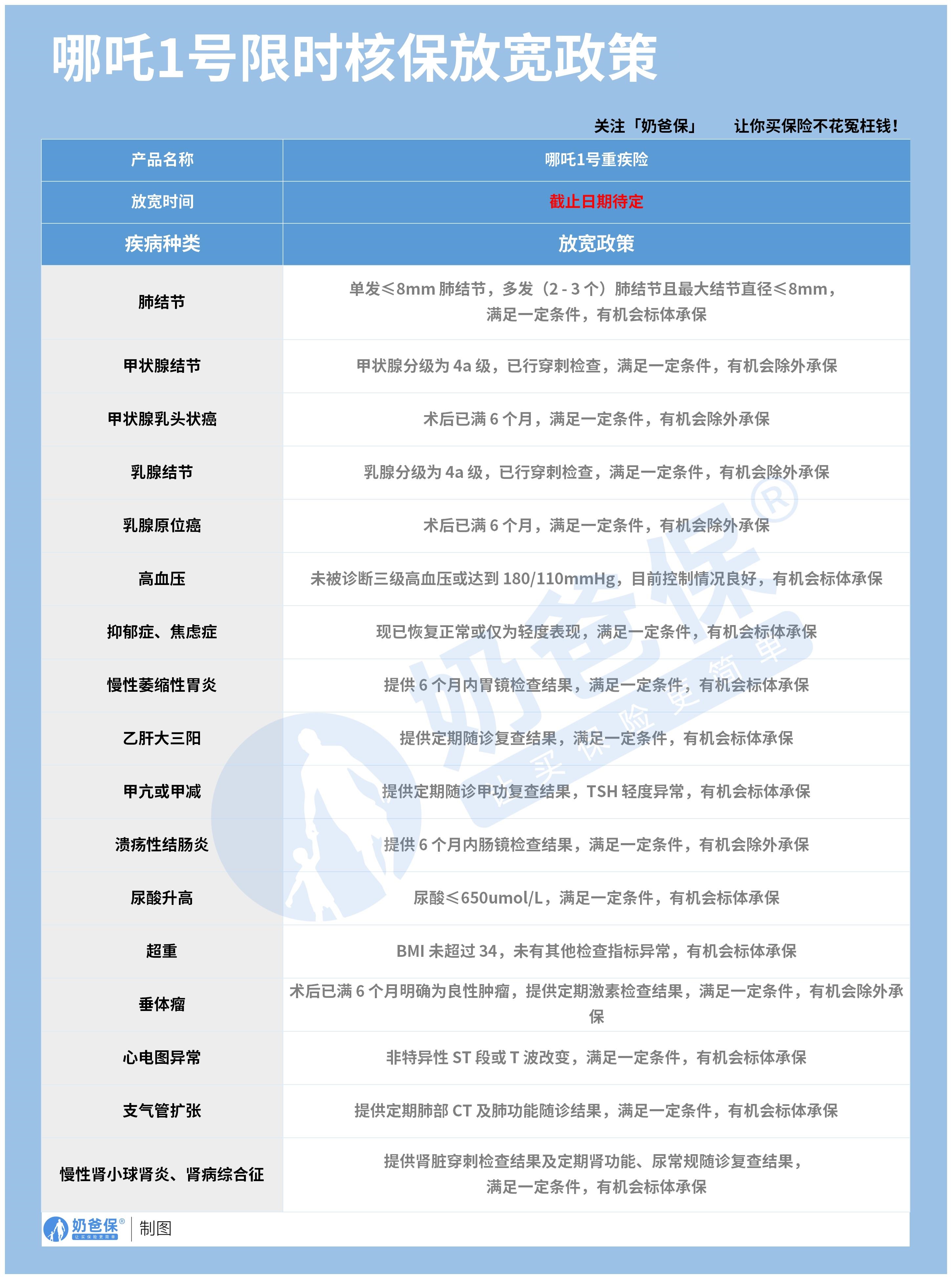 哪吒1号重疾险核保放宽政策