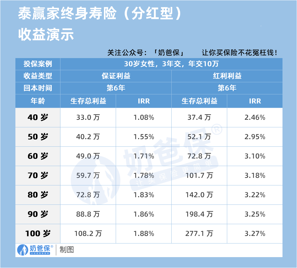 泰赢家分红险IRR情况