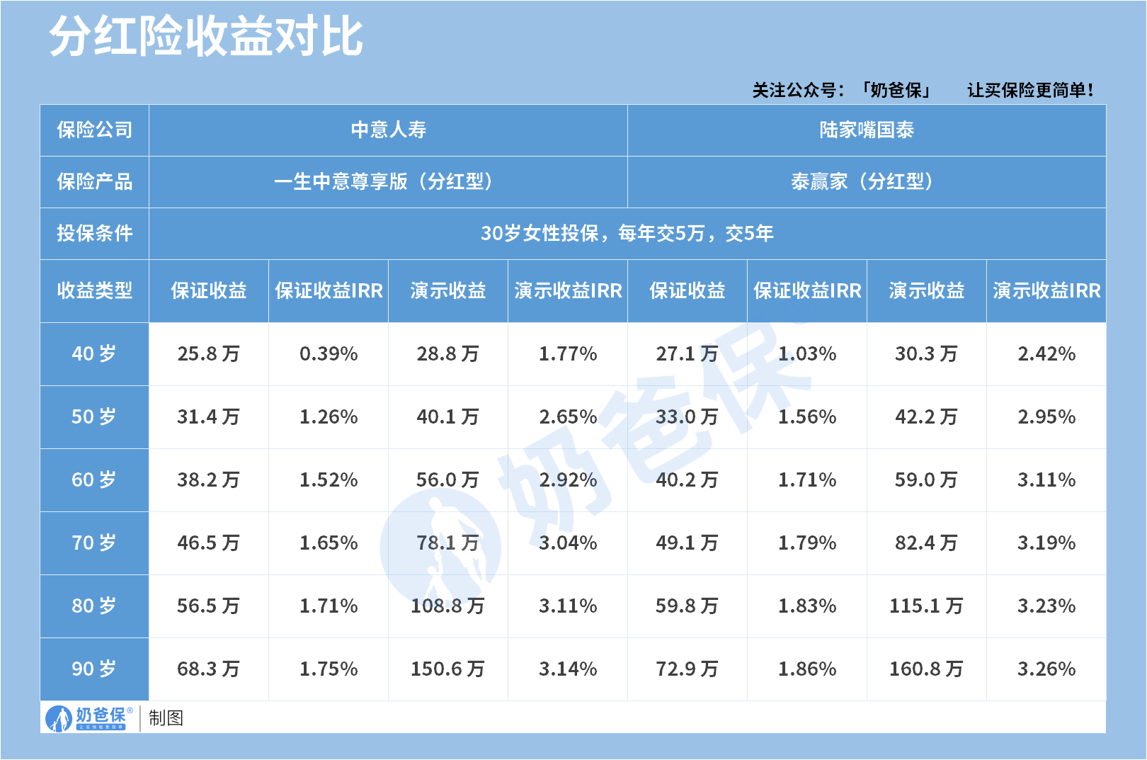 一生中意尊享版和泰赢家收益对比