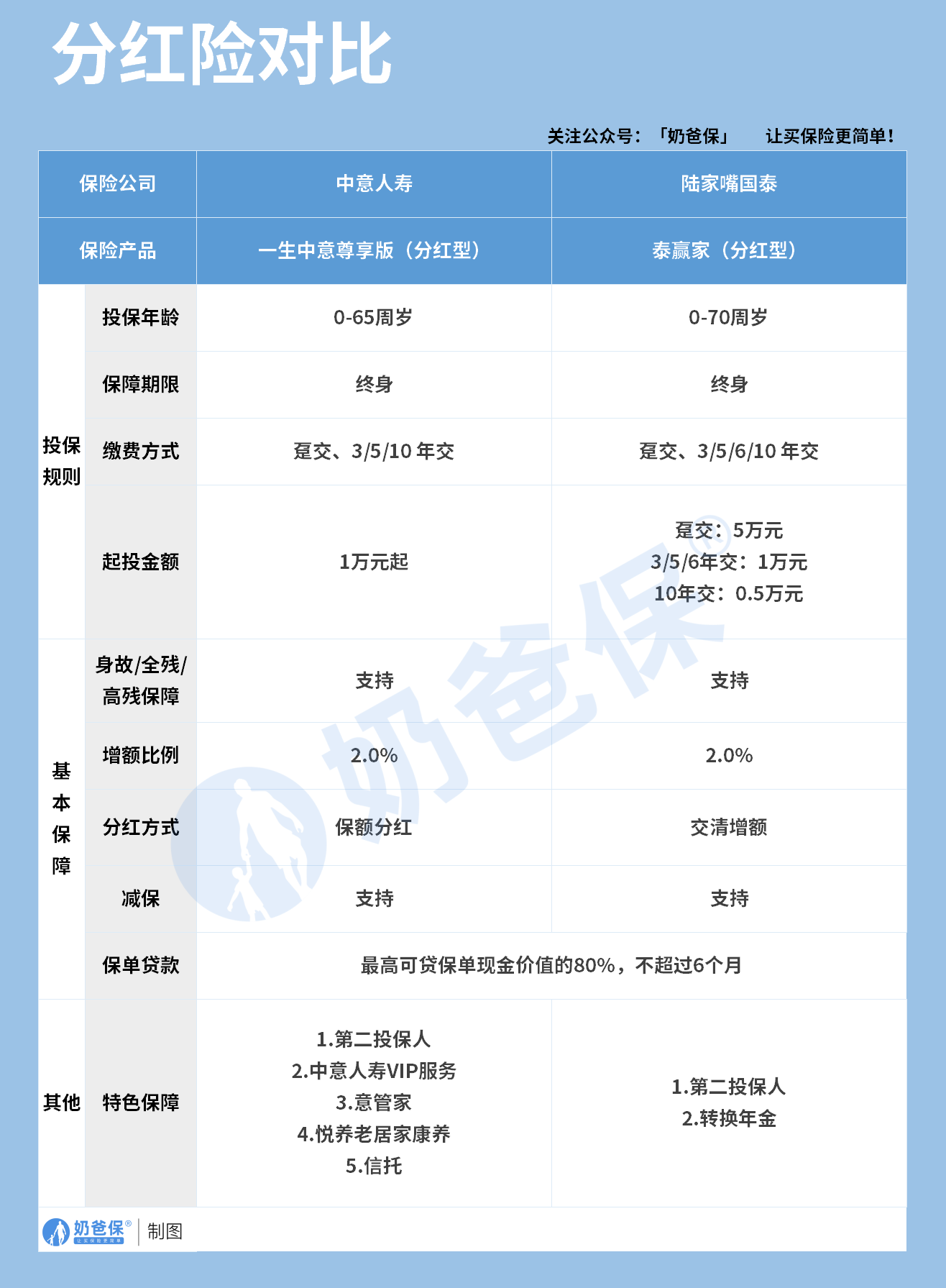 一生中意尊享版和泰赢家保障内容