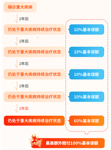 哪吒1号重疾险重疾持续医疗津贴