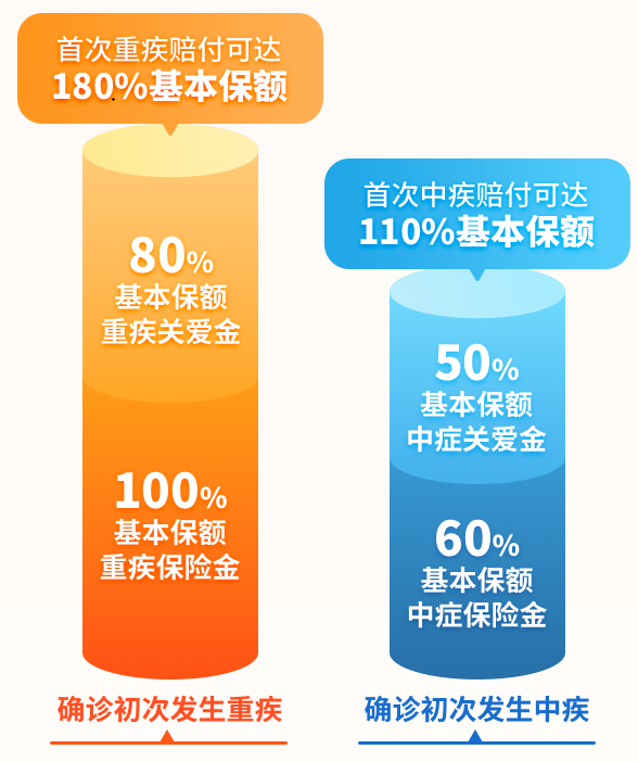 哪吒1号重疾险疾病关爱金